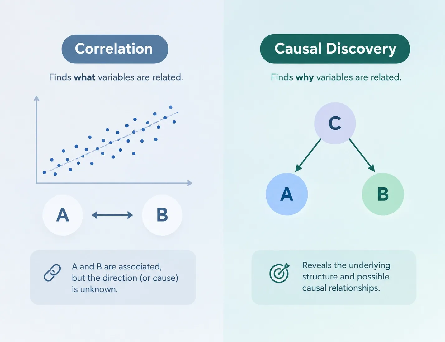 Causal Discovery vs. Correlation-Based Data Mining