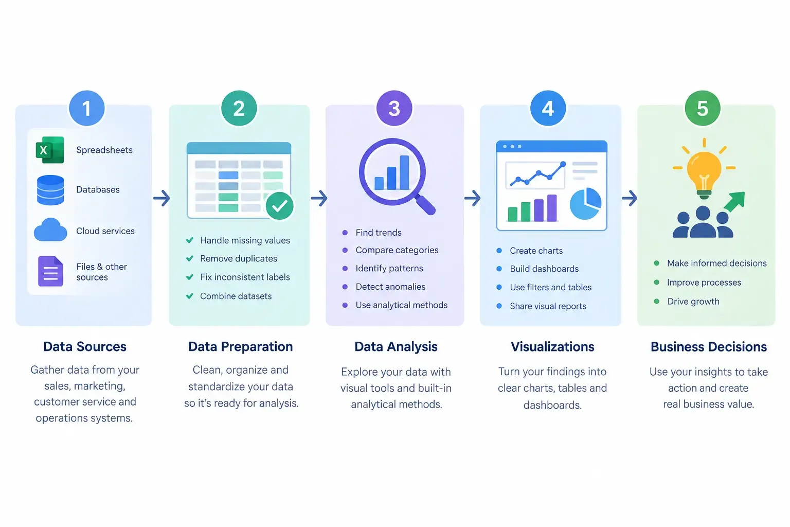 Diagram showing data moving through preparation, analysis, visualization, and business decisions