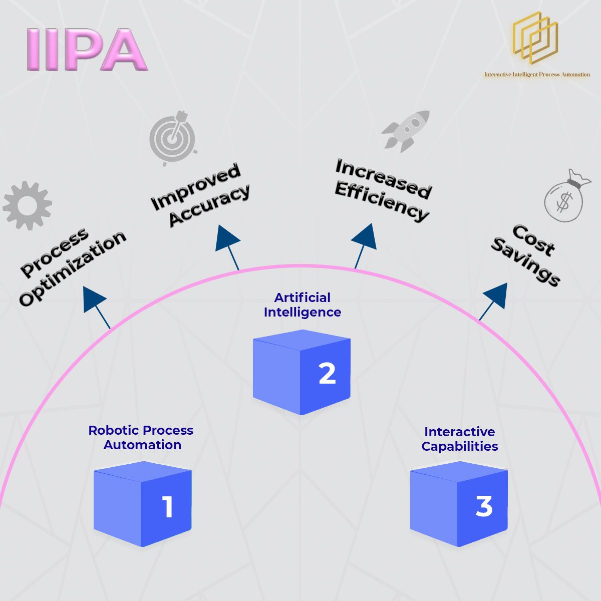 Revolutionizing Business Processes with Interactive Intelligent Process Automation (IIPA)