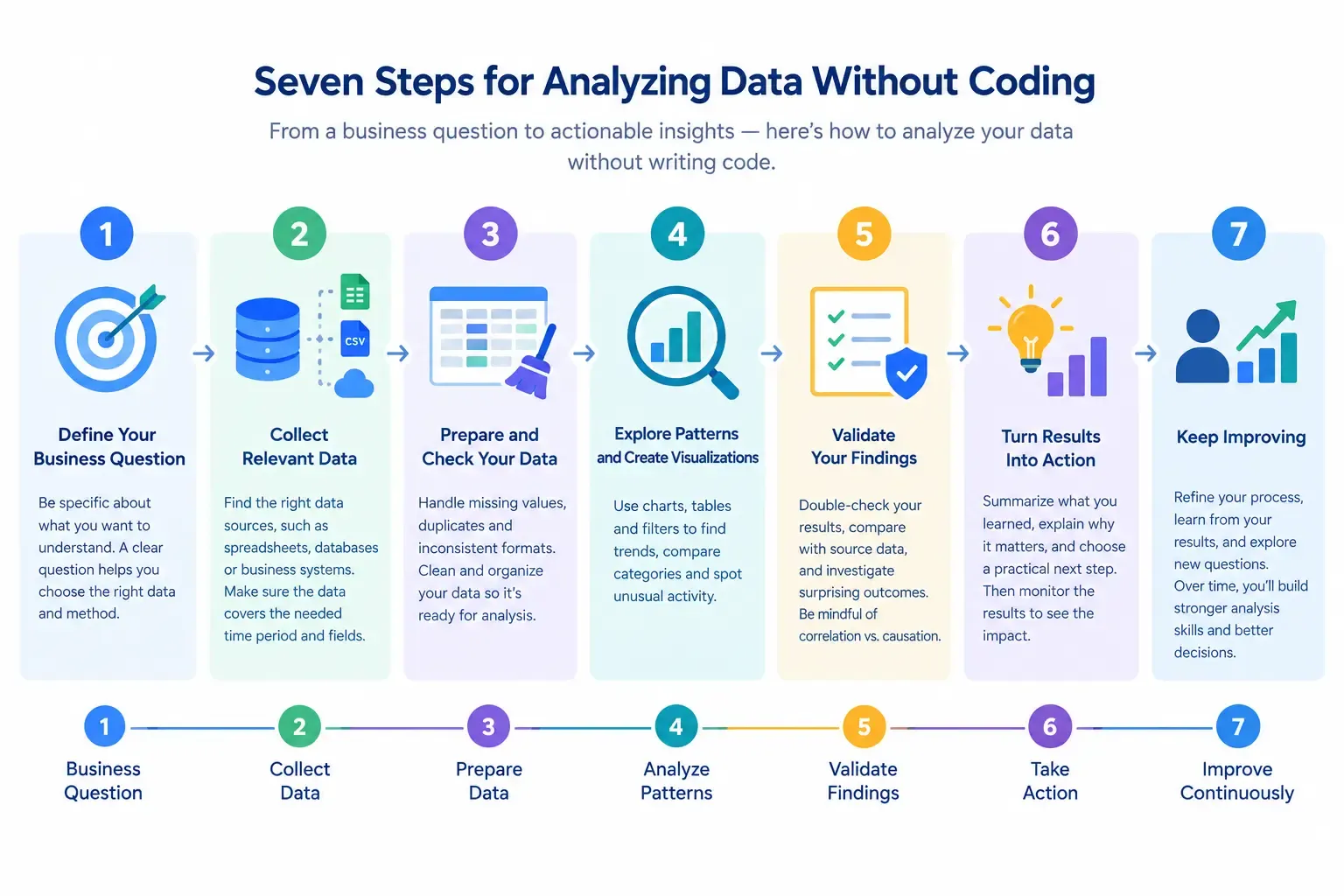 Seven steps for analyzing data without coding, from defining a question to taking action